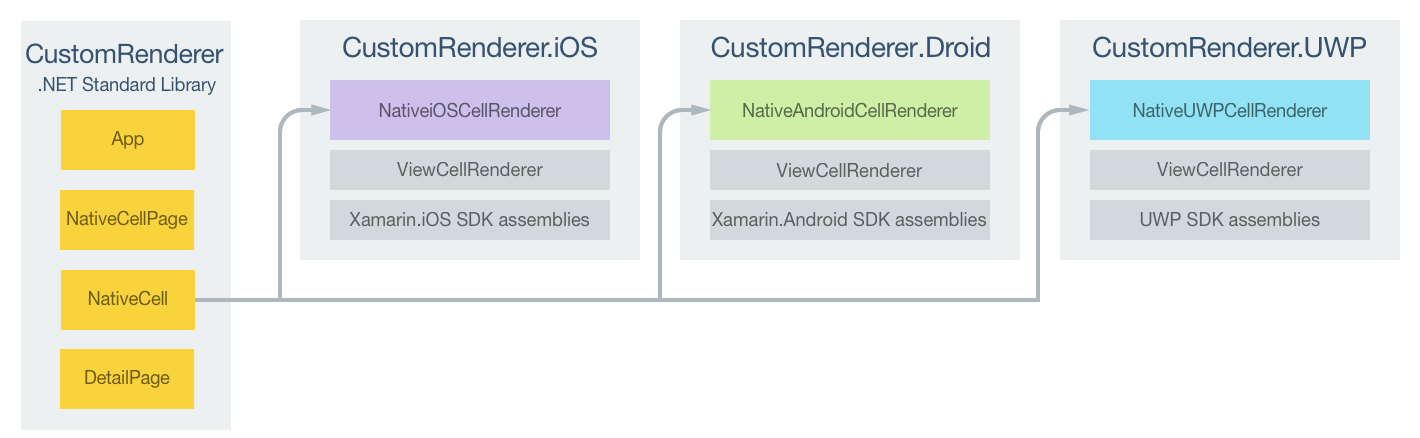 Responsabilités du projet de renderer personnalisé NativeCell