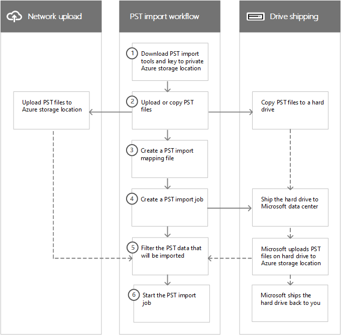 Flux de travail du processus d’importation de fichiers PST.