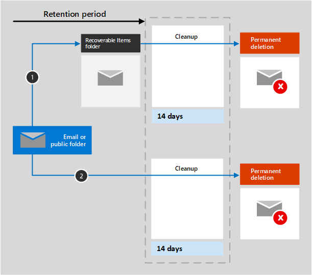 Diagramme du flux de rétention dans la messagerie et les dossiers publics.