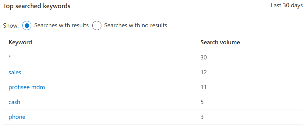 Capture d’écran du tableau Mots clés les plus recherchés, montrant les mots clés les plus recherchés avec les résultats de la recherche.