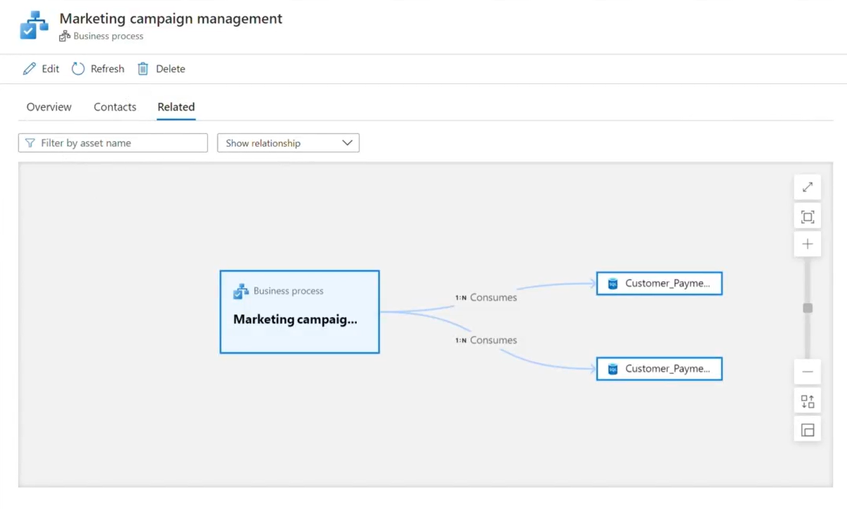 Screenshot of a metamodel showing a marking email report asset connected to two SQL databases through 'consumes' relationships.