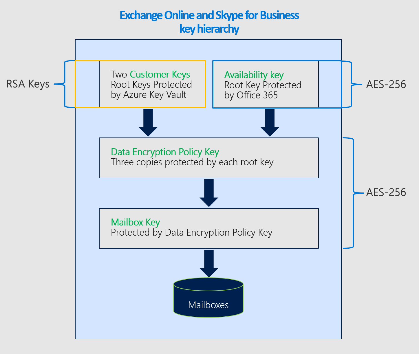 Chiffrements pour Exchange Online clé client.