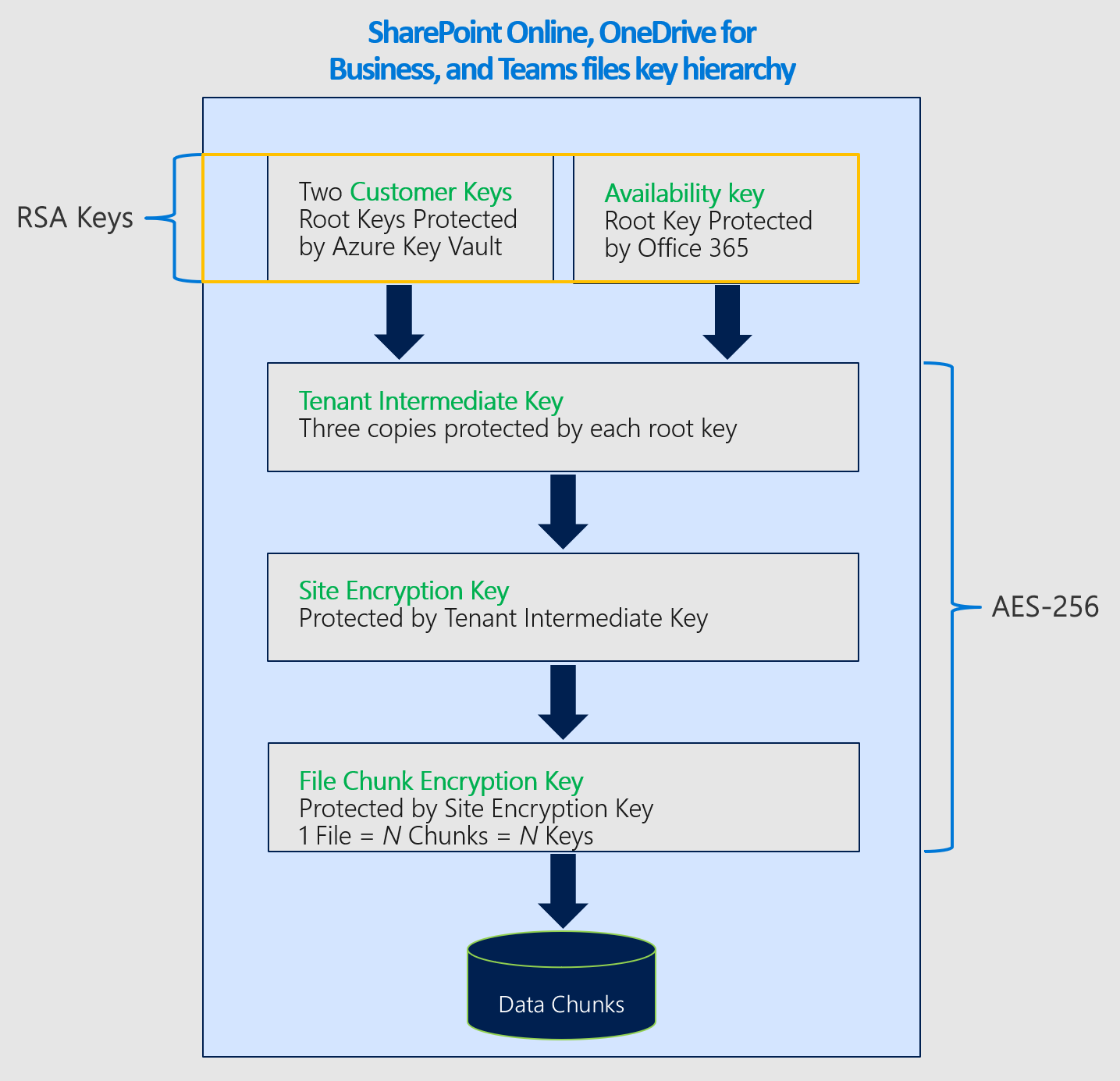 Chiffrements pour SharePoint dans la clé client