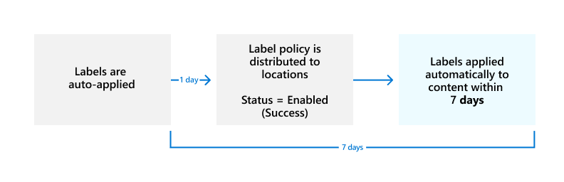 Diagramme indiquant quand les étiquettes d’application automatique prennent effet.