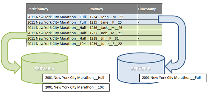 Diagramme montrant une table qui a trois partitions