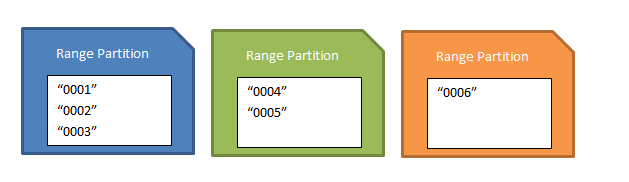 Diagramme montrant un ensemble de partitions de plage