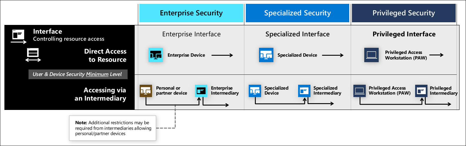 Contrôle de l’accès aux ressources à des niveaux de sécurité propres à l’interface