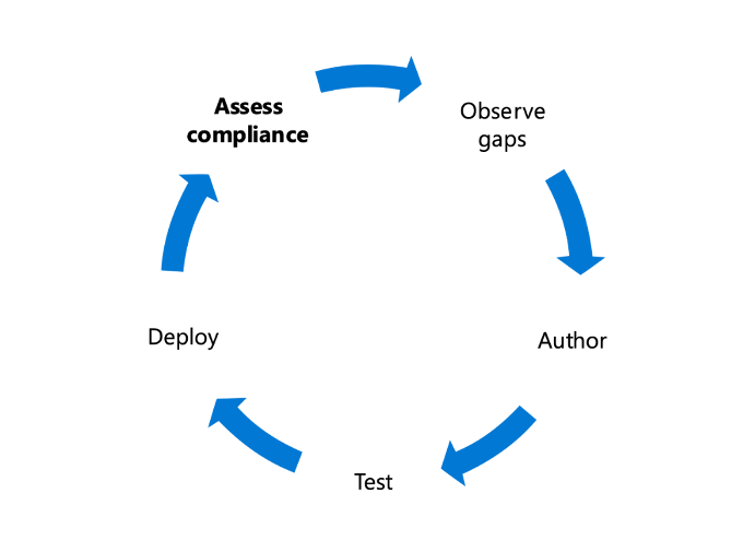 Diagramme circulaire répétitif composé de cinq éléments : Évaluer la conformité, Observer les lacunes, Rédiger, Tester et Déployer.