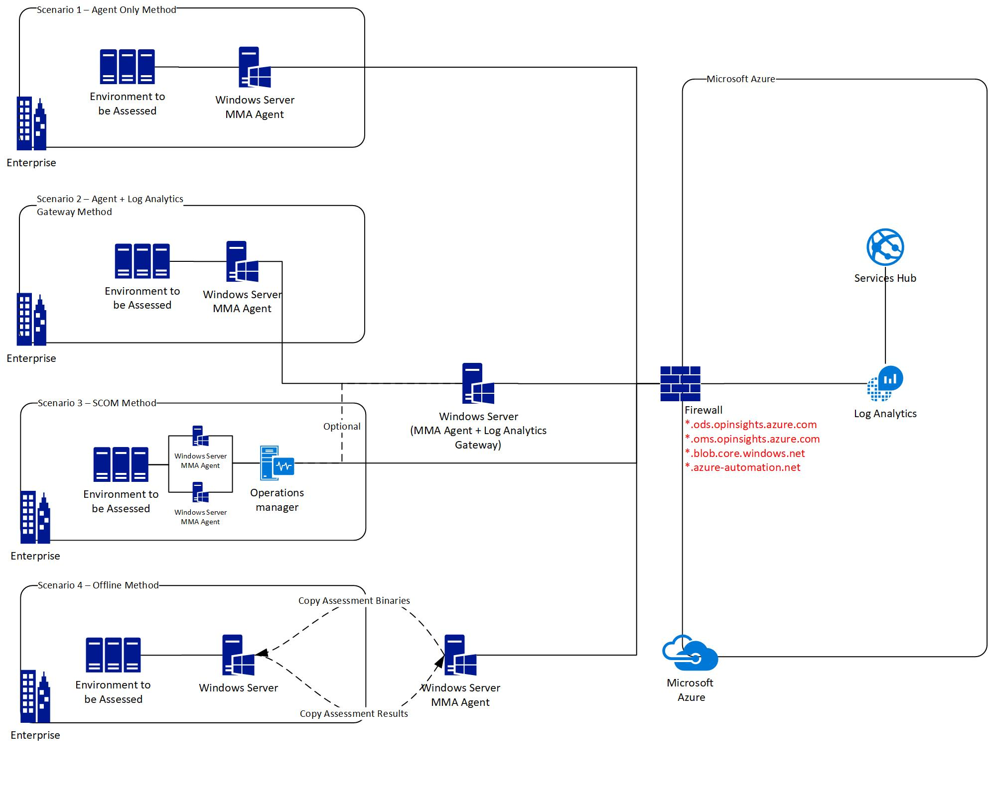 Diagramme des scénarios de configuration.