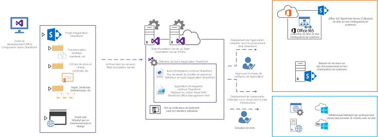 services de build TFS exécutent les étapes définies par la définition de build de l’application SharePoint.