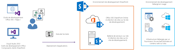 Les développeurs exécutent des tests à partir de Visual Studio sur les composants de solution déployés dans leur propre Office 365 ou sur le site du développeur local.