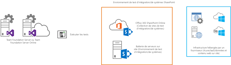 TFS génère et déploie l’application SharePoint et tous les composants requis dans les environnements cibles.