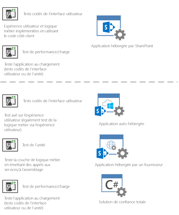 Les tests codés de l’interface utilisateur doivent être exploités sur les applications hébergées par SharePoint où la logique métier et l’expérience utilisateur résident dans la même couche.