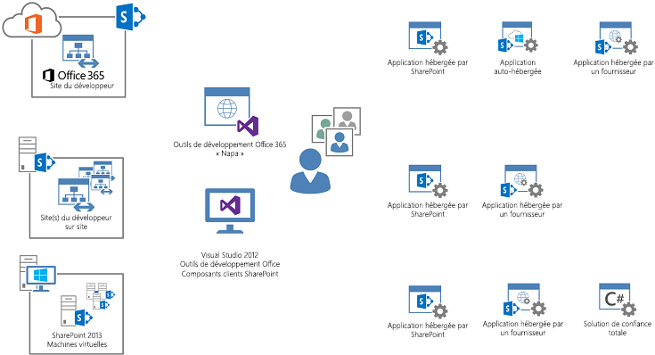 L’environnement de développement d’applications peut inclure Office 365, Visual Studio et des machines virtuelles.