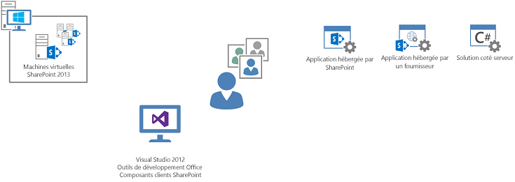 Créer des applications pour SharePoint dans un environnement local virtuel