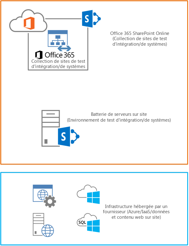 Les scripts exécutés par une définition de build TFS déploieront les composants d’application SharePoint dans SharePoint Online et SharePoint sur site.