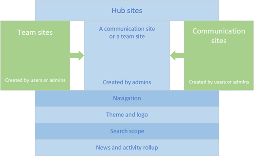 Blocs de construction du hub