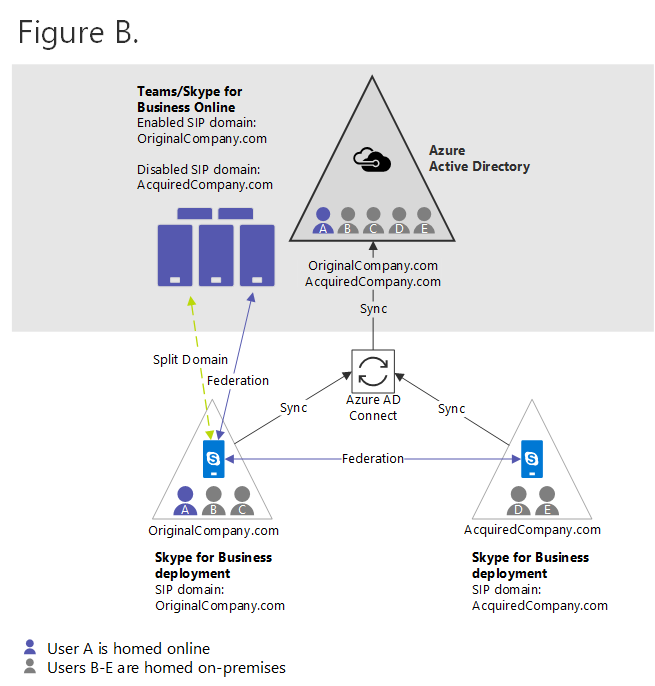 Diagramme de la figure B.