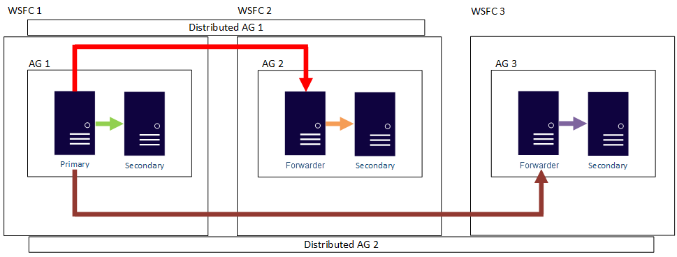 Diagramme montrant un autre exemple d’augmentation de la taille des instances des lectures avec des groupes de disponibilité distribués.