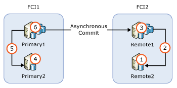 Diagramme de la mise à niveau de groupe de disponibilité avec des instances de cluster de basculement.