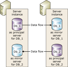 Deux instances de serveur dans deux sessions simultanées