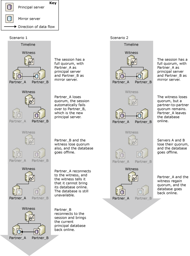 Coopération entre témoin et serveurs partenaires