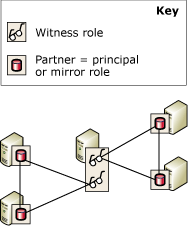 Instance de serveur témoin pour 2 bases de données