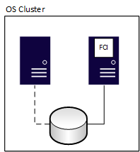 Diagramme d'une instance de cluster de basculement, après le basculement.