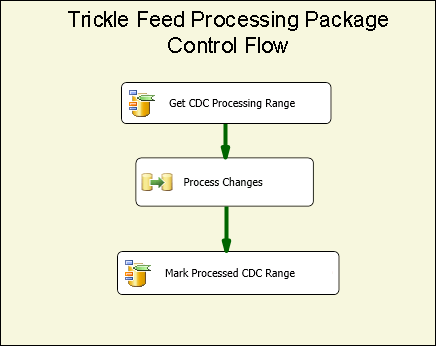 Flux de contrôle d’un package de traitement à flux progressif