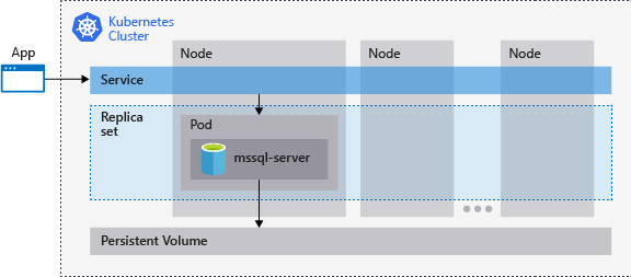 Diagramme montrant un cluster SQL Server Kubernetes.