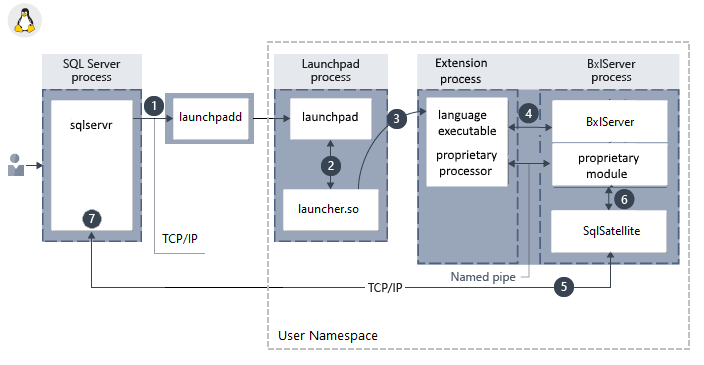 Architecture des composants Linux