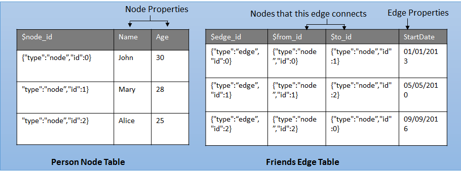 Diagramme montrant la représentation de la table nœud et arête.