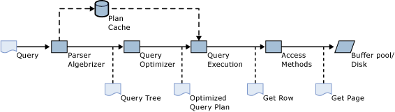 Pipeline de traitement des requêtes SQL Server