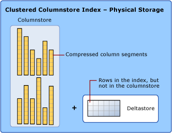 Diagramme logique d’un index columnstore en cluster. Inclut des segments de colonne compressés ainsi que des lignes dans l’index, mais pas dans le columnstore.