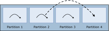 Diagramme d’un thread de travail, partie 1.