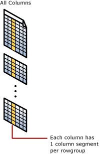 Diagramme d’un segment de colonne columnstore groupé.