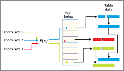 Diagramme montrant l’interaction entre l’index de hachage et les compartiments.