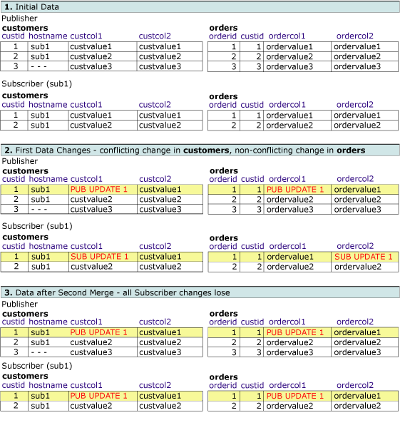 Première série de tables affichant les modifications apportées aux lignes associées.