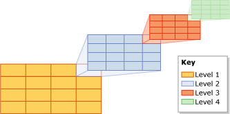 Quatre niveaux de pavage récursif