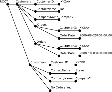 Arborescence XML analysée.