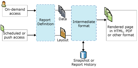 Diagramme qui représente les aperçus et les éléments de traitement des rapports.