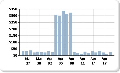 Graphique avec plusieurs plages de données