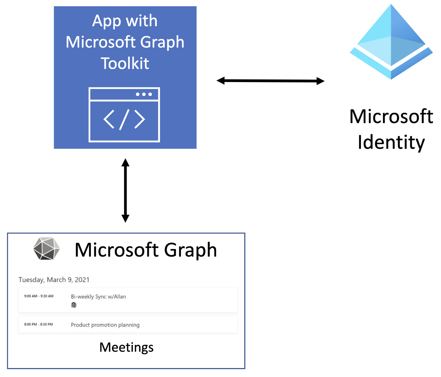 Diagramme illustrant le fonctionnement de l’exemple de solution