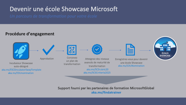 Illustration de la voie à suivre pour devenir une école Microsoft Showcase.