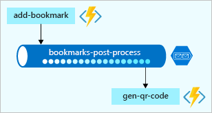 Illustration montrant une file d’attente de stockage avec une fonction qui envoie (push) et une autre fonction qui récupère des messages