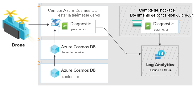 Architecture diagram showing how logs are sent from the new Azure Cosmos DB account and the storage account to the Log Analytics workspace.