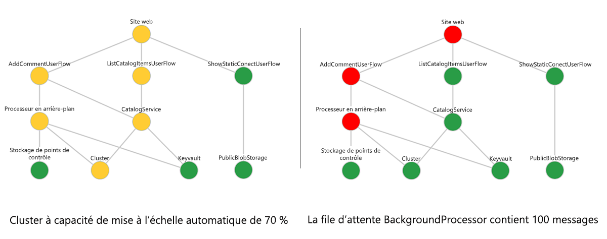 Diagramme montrant un exemple de modèle d’intégrité en couches avec des états d’intégrité en cascade.