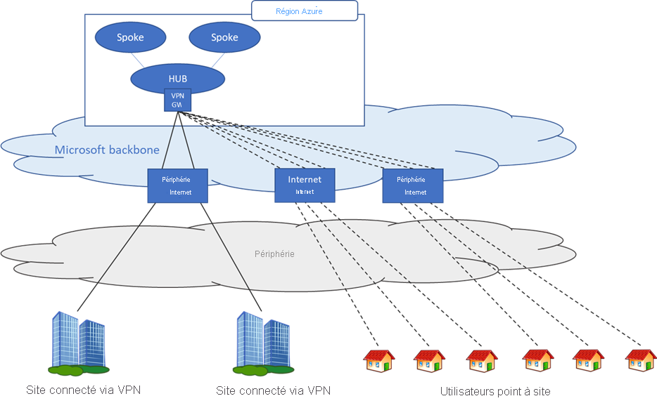 Diagram that depicts the types of connections Azure V P N Gateway supports.