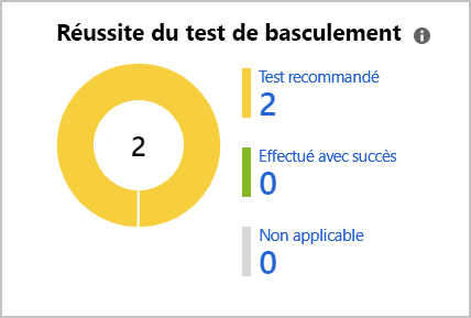 A screenshot that shows the breakdown of failover tests that have been run.