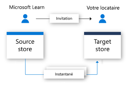 flow chart showing an invitation sent to a user and a data snapshot being saved in the target data store.